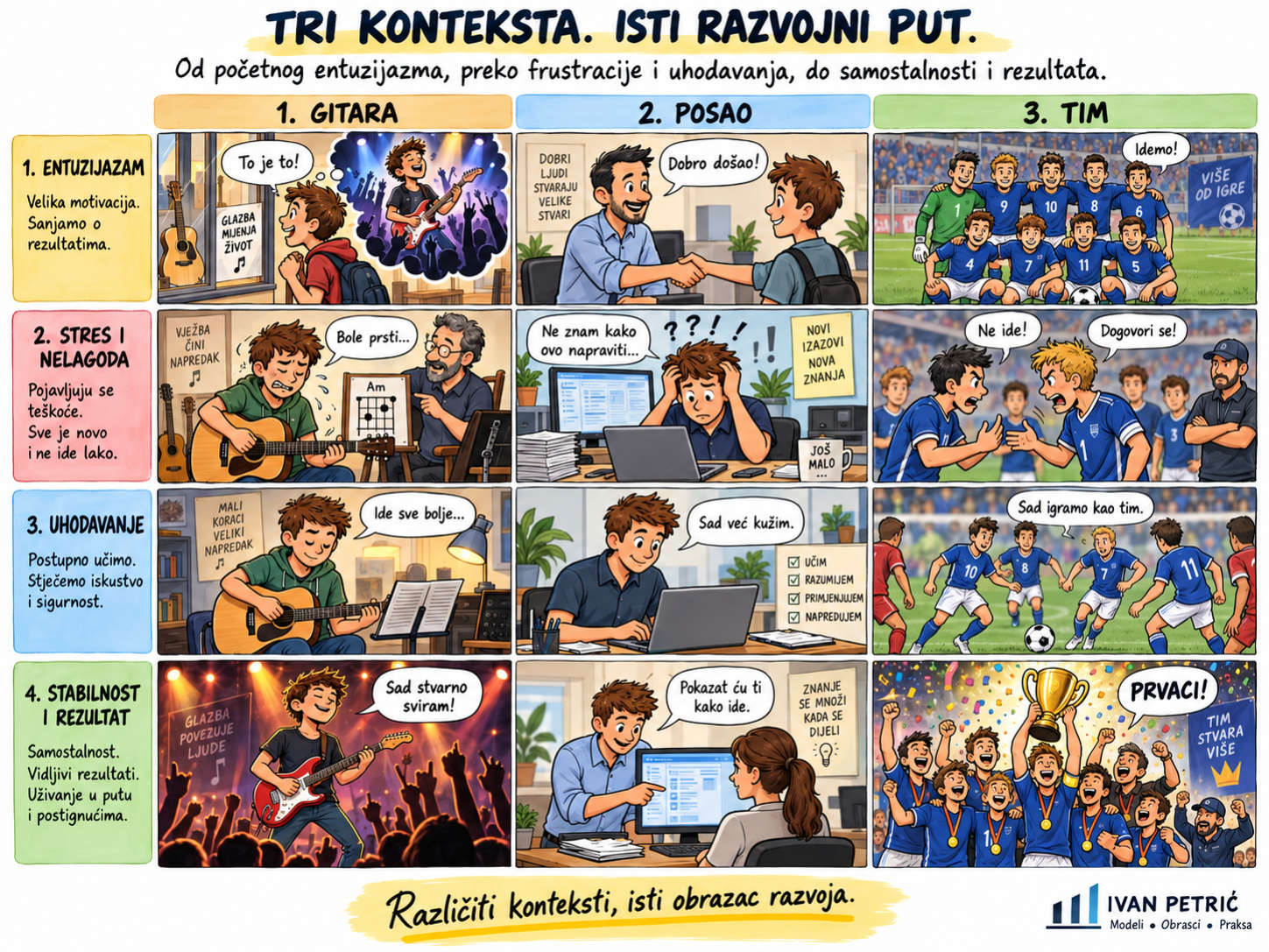 Tri konteksta. Isti razvojni put. Tri konteksta – isti razvojni put kroz gitaru, posao i tim