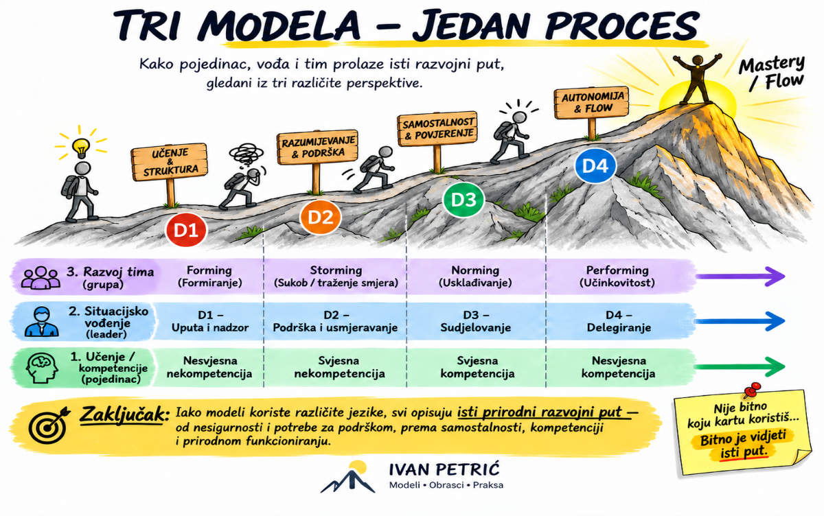 Različiti modeli. Isti obrazac razvoja. Tri modela razvoja – učenje i kompetencije, situacijsko vođenje i razvoj tima kroz četiri faze
