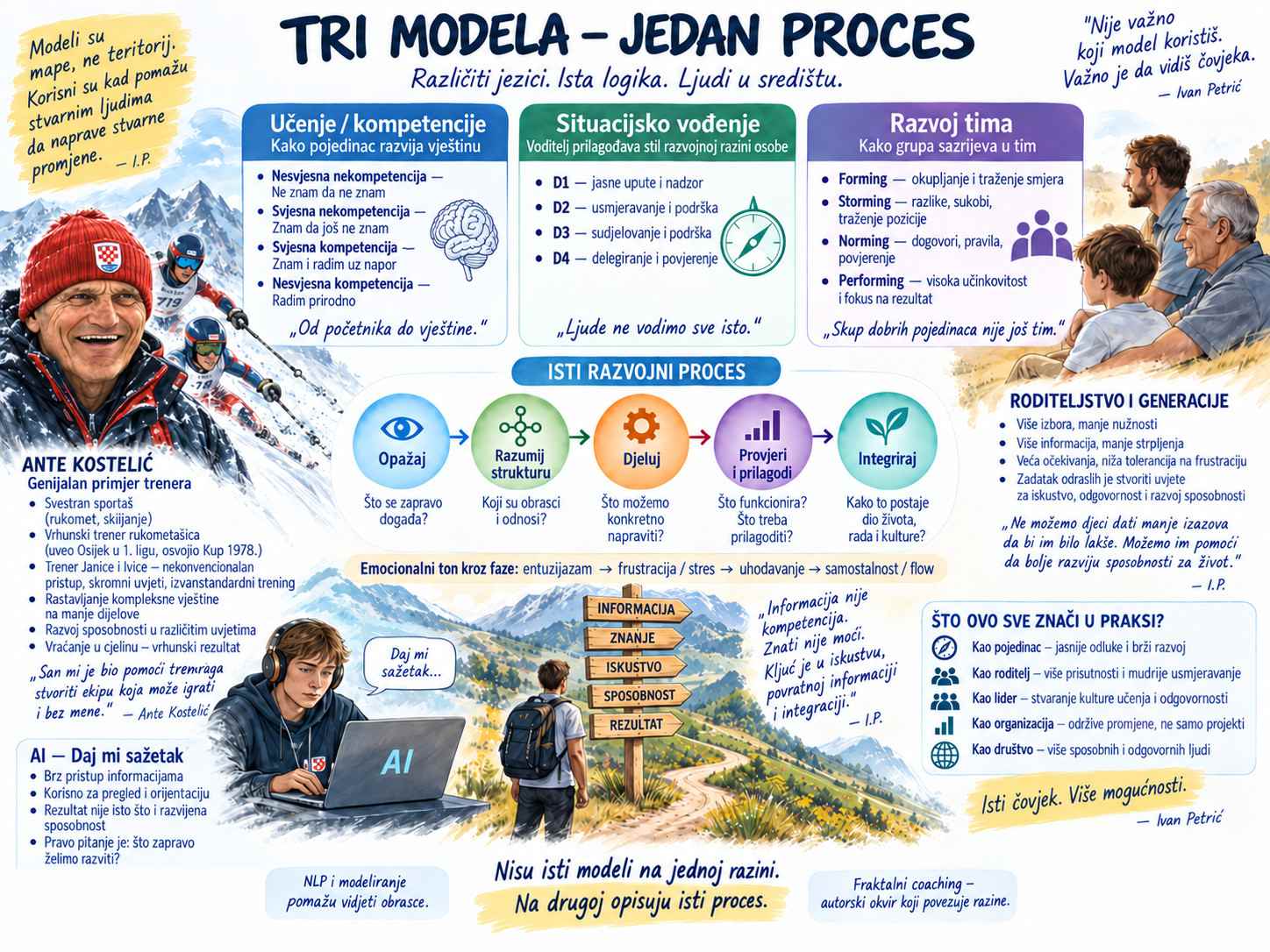 Tri modela – jedan proces Tri modela – jedan proces: kompetencije, situacijsko vođenje, razvoj tima, Ante Kostelić, roditeljstvo i AI